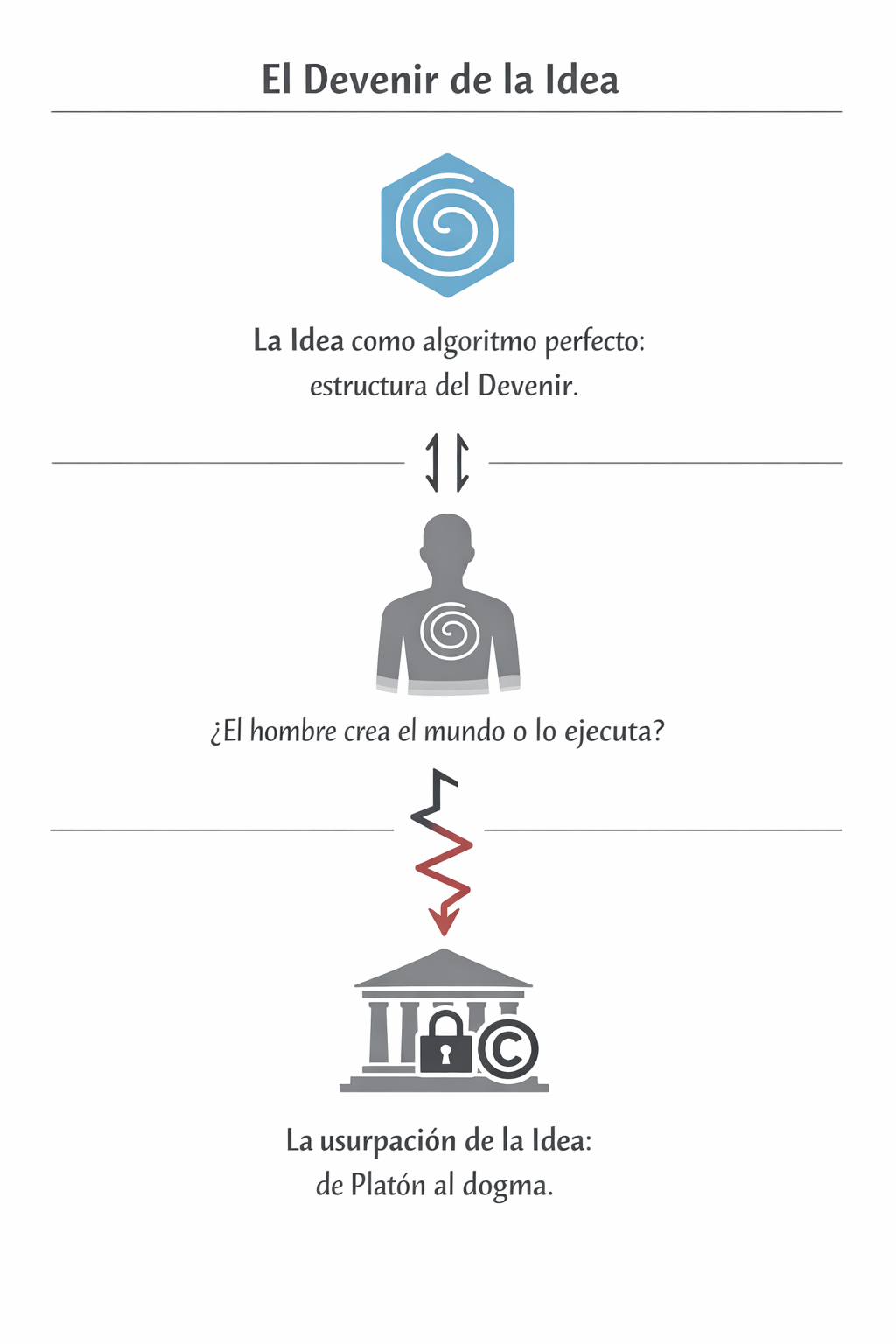 Dios Deviene en toda filosofía